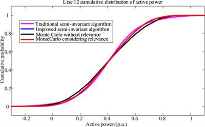 Robust optimization of the active distribution network involving risk assessment